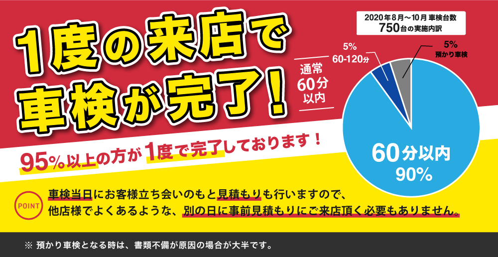 1度の来店で車検が完了！通常60分以内に完了し、95%以上の方が来店1度で完了/「車検の速太郎」北大阪店